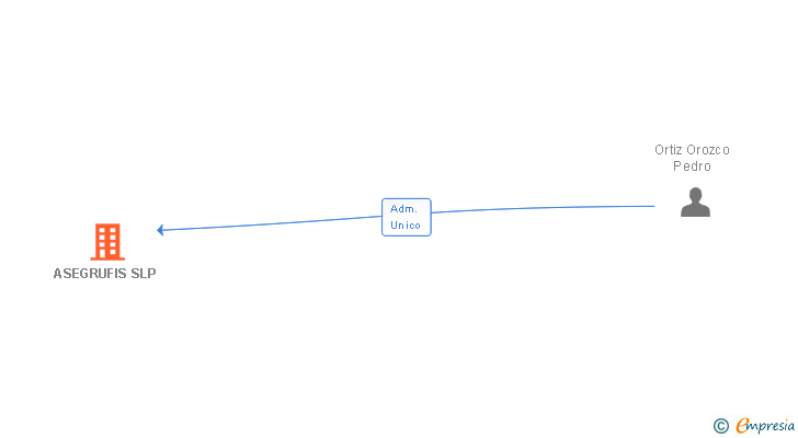 Vinculaciones societarias de ASEGRUFIS SLP