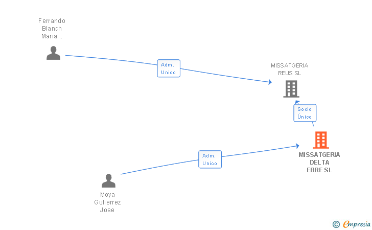 Vinculaciones societarias de MISSATGERIA DELTA EBRE SL