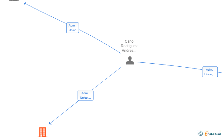 Vinculaciones societarias de 3CC LOGISINTERTRANS SL