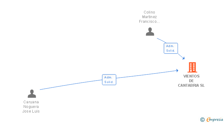 Vinculaciones societarias de VIENTOS DE CANTABRIA SL