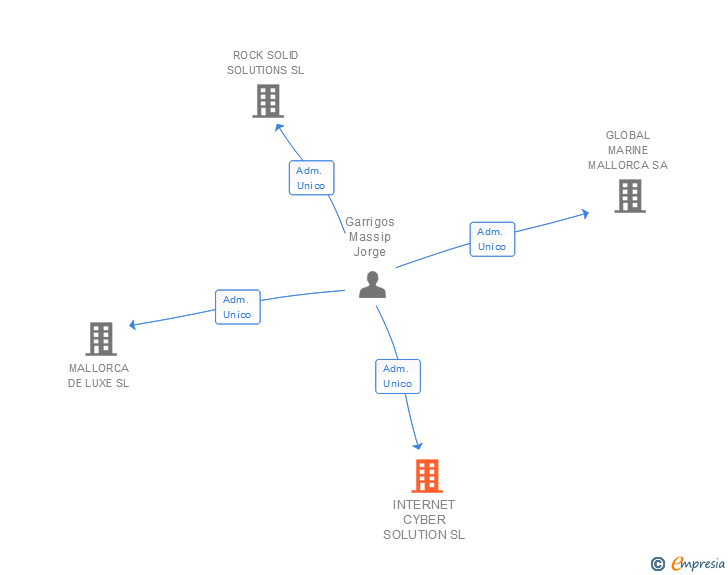 Vinculaciones societarias de INTERNET CYBER SOLUTION SL