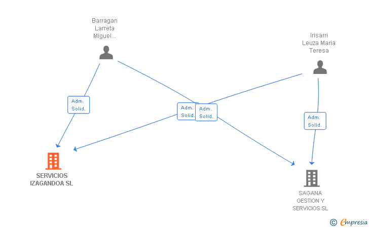 Vinculaciones societarias de SERVICIOS IZAGANDOA SL