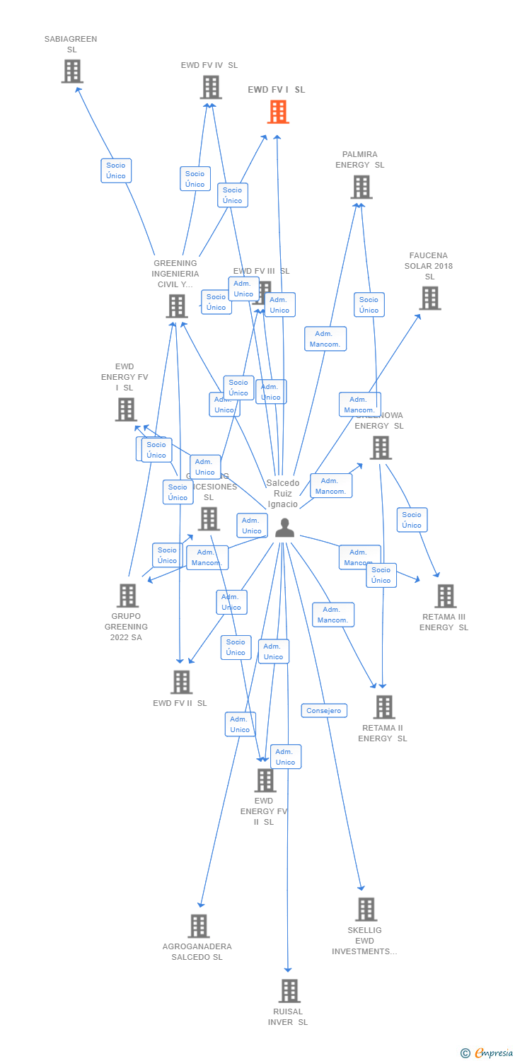Vinculaciones societarias de EWD FV I SL