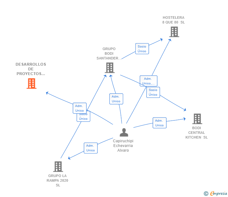 Vinculaciones societarias de DESARROLLOS DE PROYECTOS VEINTE VEINTE SL