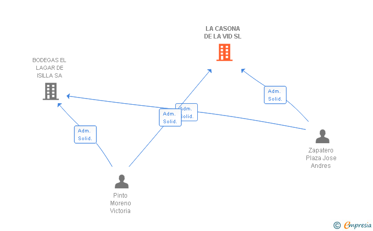 Vinculaciones societarias de LA CASONA DE LA VID SL