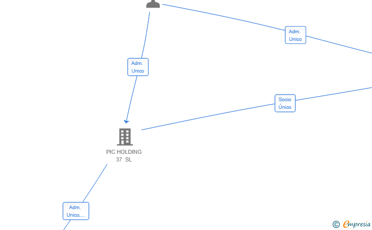 Vinculaciones societarias de CP GROUP 3000 SL