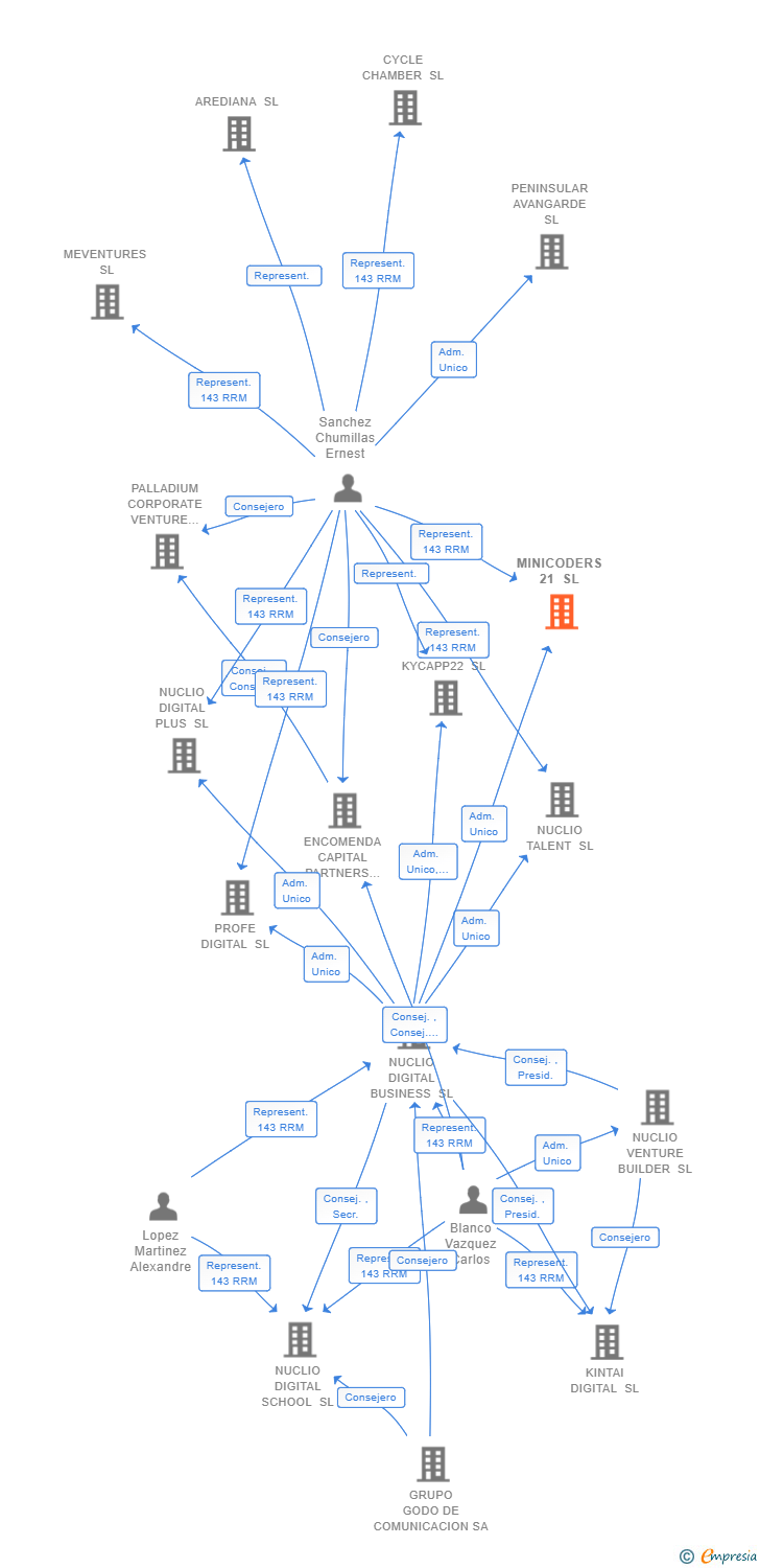 Vinculaciones societarias de MINICODERS 21 SL