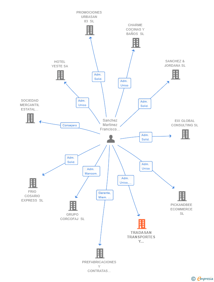 Vinculaciones societarias de TRADASAN TRANSPORTES Y LOGISTICA SL