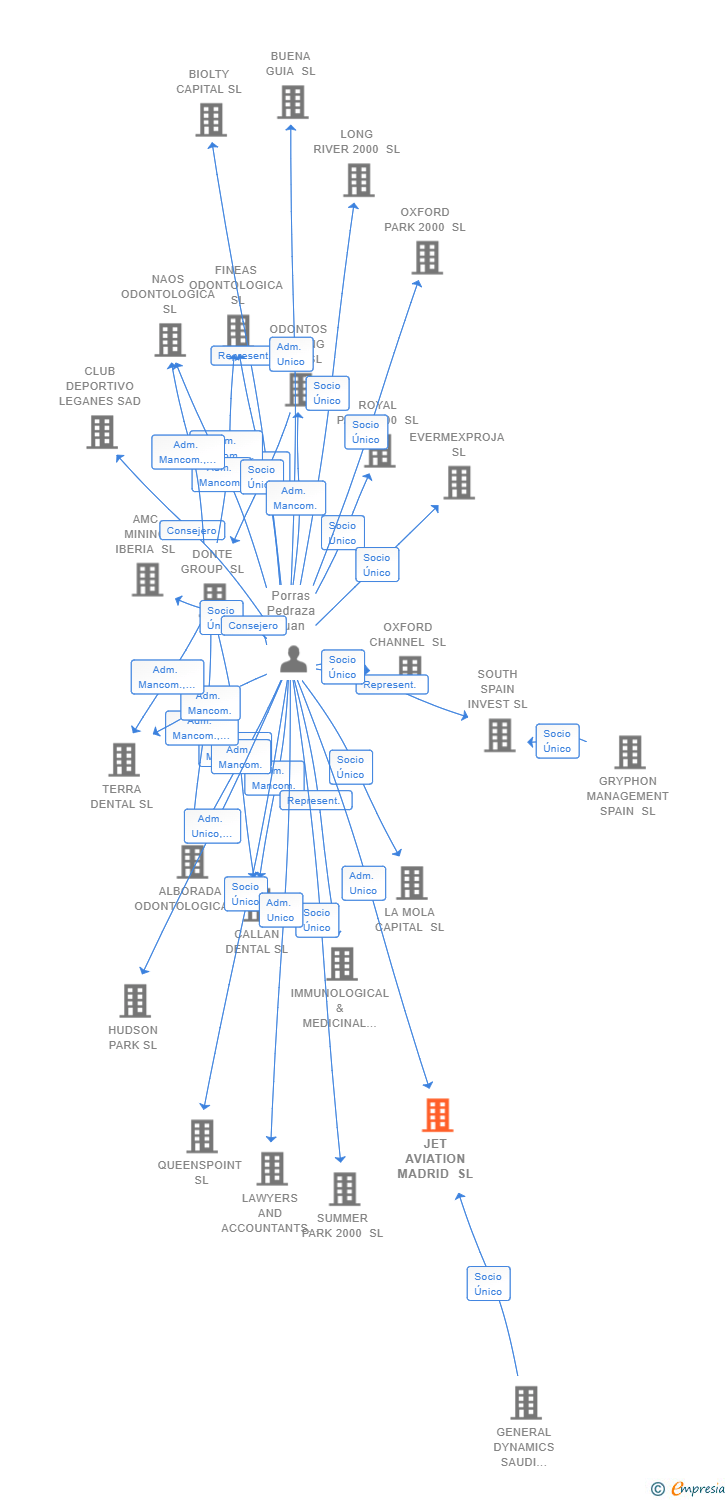 Vinculaciones societarias de JET AVIATION MADRID SL