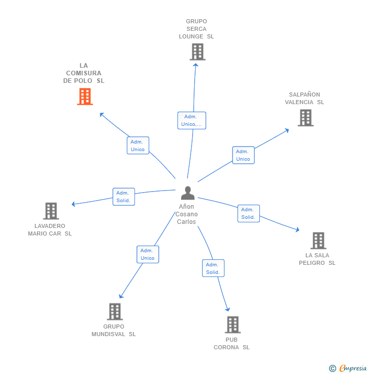 Vinculaciones societarias de LA COMISURA DE POLO SL