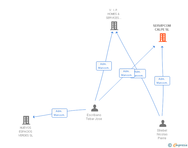 Vinculaciones societarias de SERVIPCOM CALPE SL