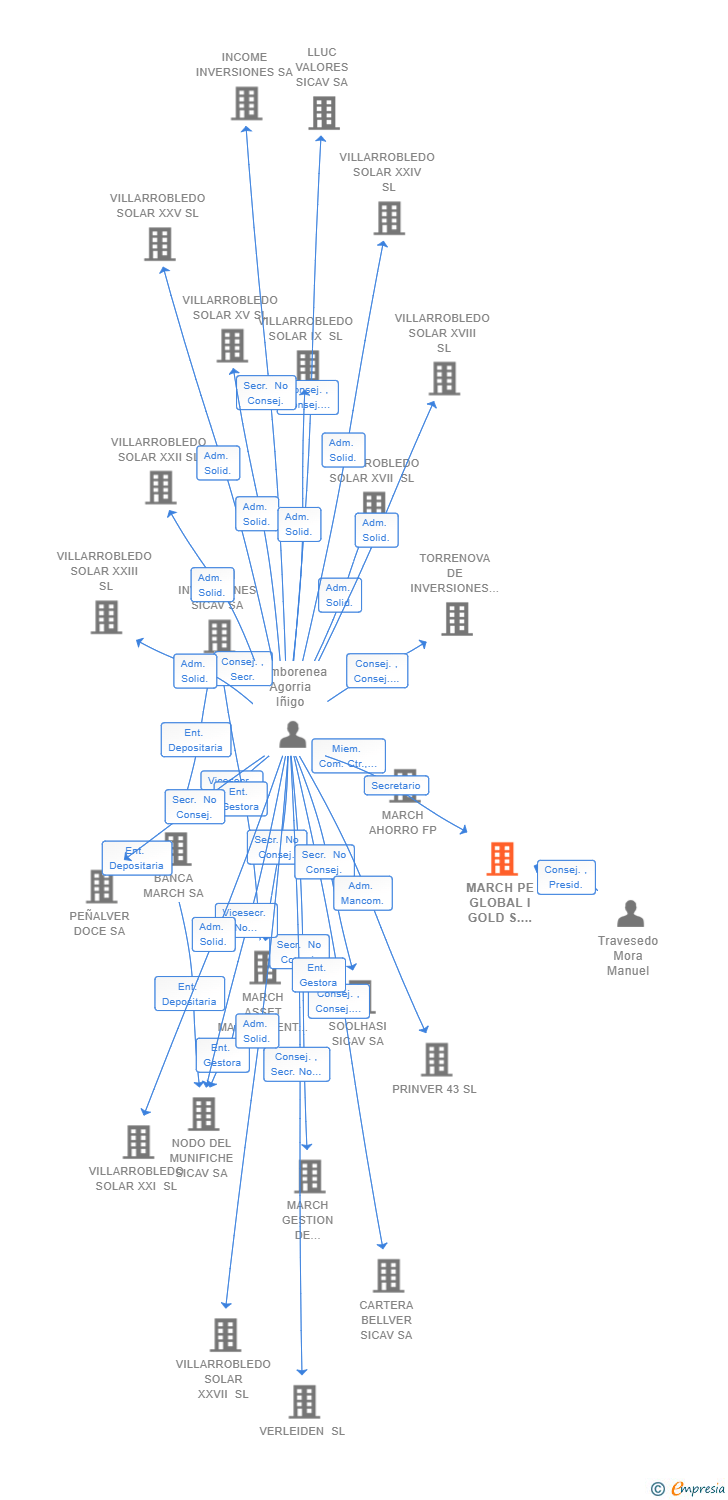 Vinculaciones societarias de MARCH PE GLOBAL I GOLD S.C.R. SA