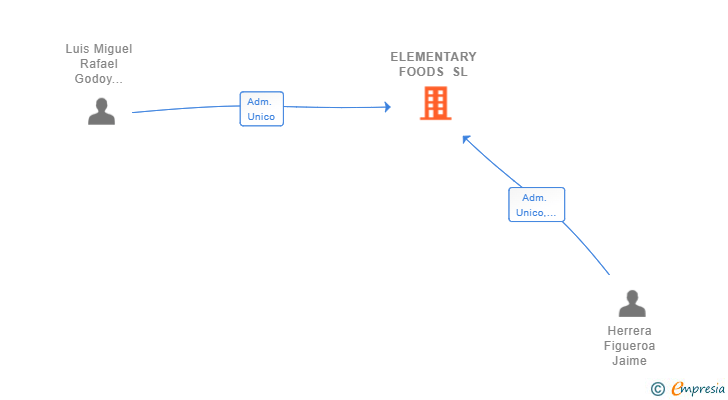 Vinculaciones societarias de ELEMENTARY FOODS SL