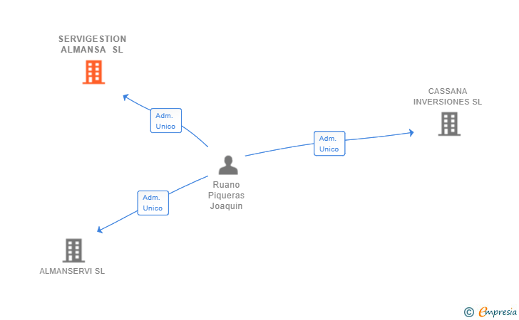 Vinculaciones societarias de SERVIGESTION ALMANSA SL