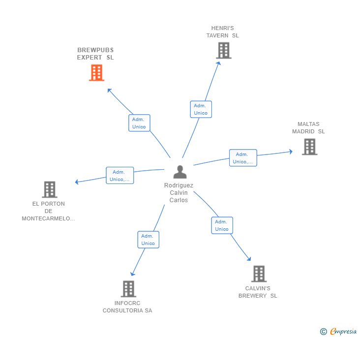 Vinculaciones societarias de BREWPUBS EXPERT SL