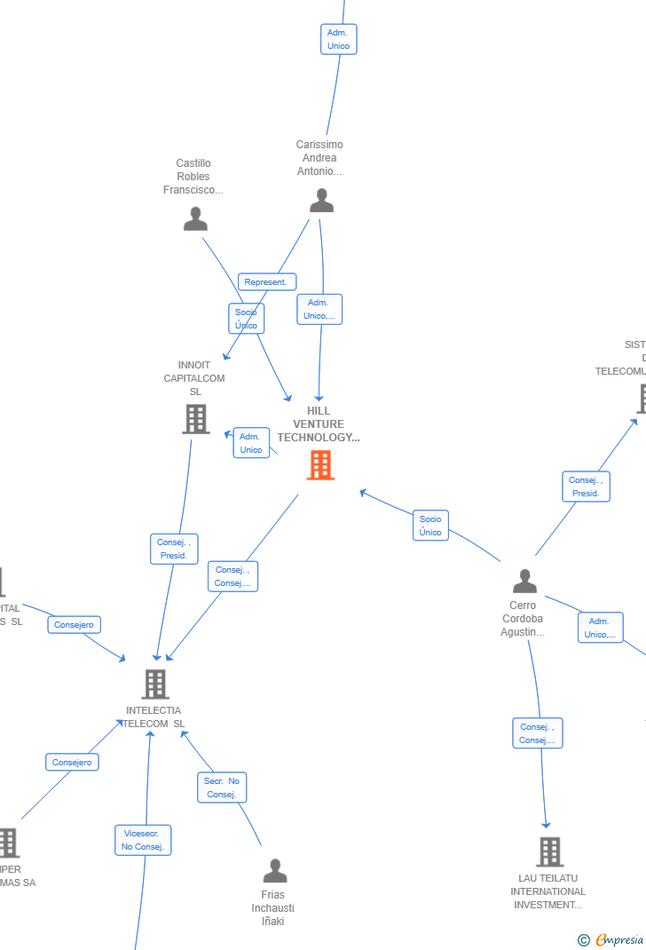 Vinculaciones societarias de HILL VENTURE TECHNOLOGY SL