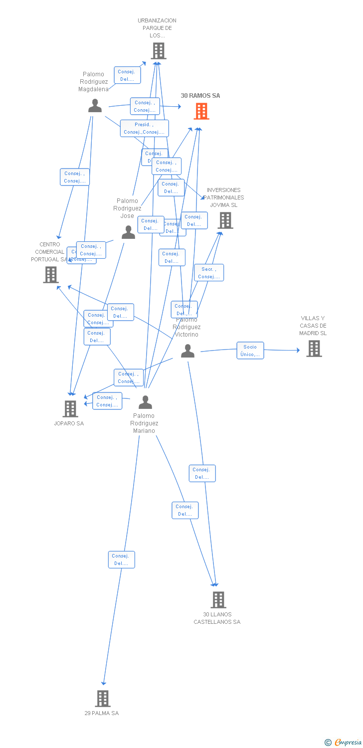 Vinculaciones societarias de 30 RAMOS SA