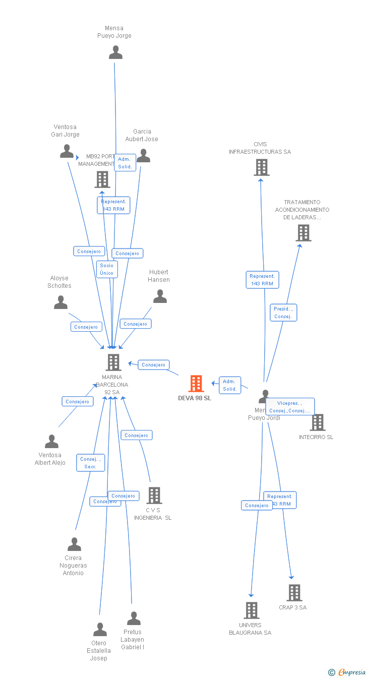 Vinculaciones societarias de DEVA 98 SL