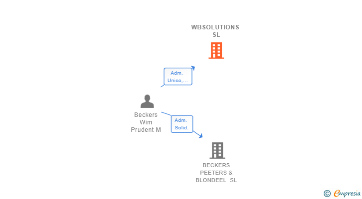 Vinculaciones societarias de WBSOLUTIONS SL