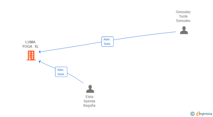 Vinculaciones societarias de LUMA YOGA SL