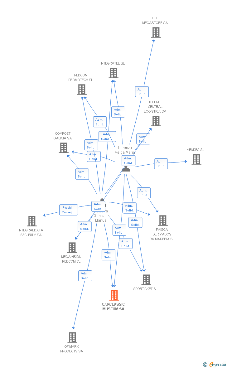 Vinculaciones societarias de CARCLASSIC PLUS SA