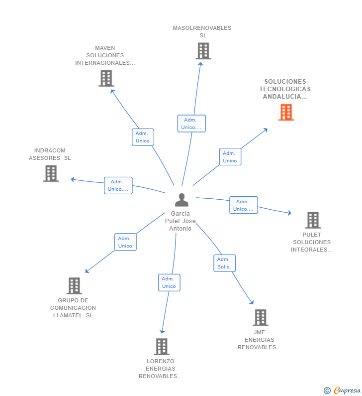 Vinculaciones societarias de SOLUCIONES TECNOLOGICAS ANDALUCIA IBERICA SL