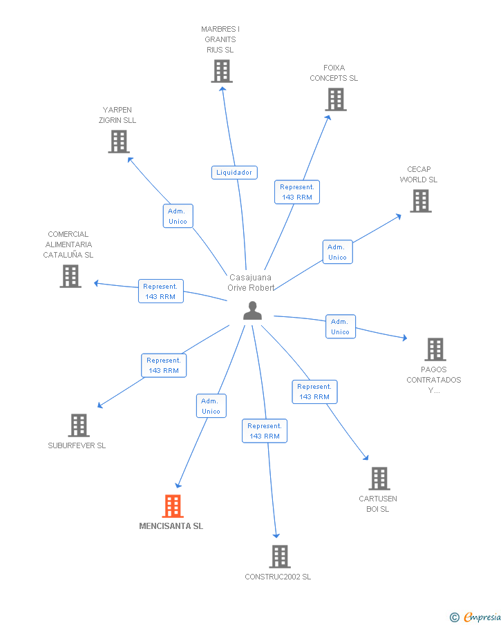 Vinculaciones societarias de MENCISANTA SL