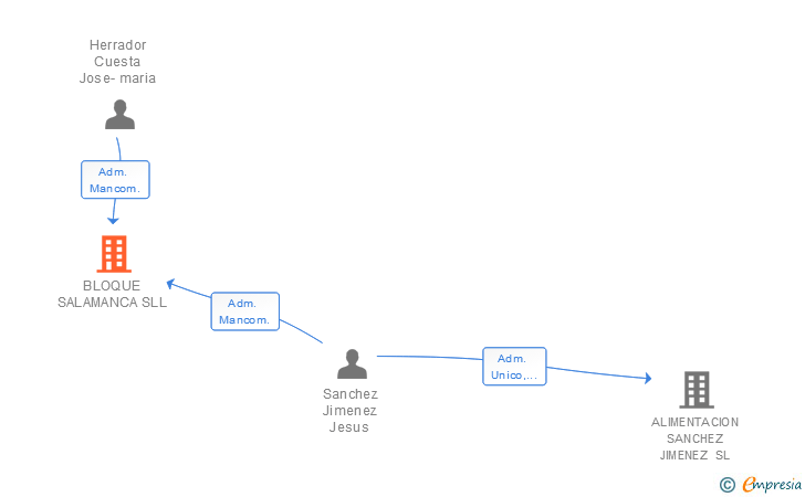 Vinculaciones societarias de BLOQUE SALAMANCA SLL