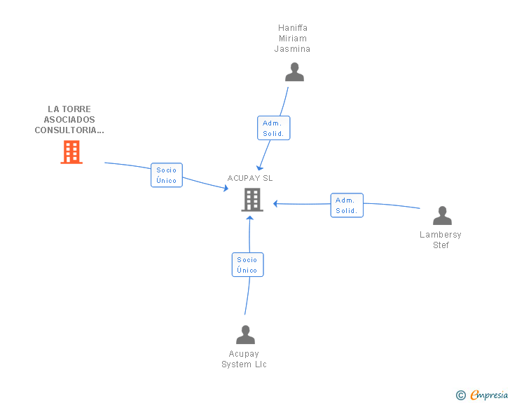 Vinculaciones societarias de LA TORRE ASOCIADOS CONSULTORIA SL