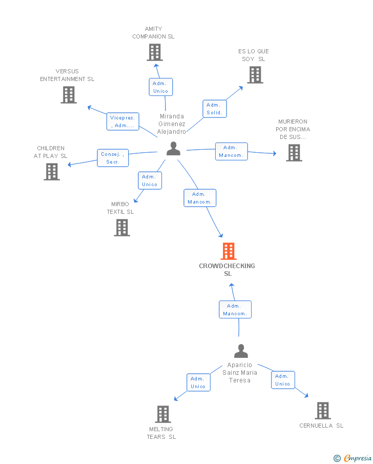 Vinculaciones societarias de CROWDCHECKING SL
