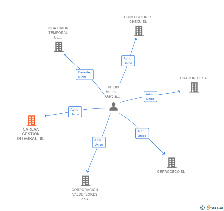 Vinculaciones societarias de CAREVA GESTION INTEGRAL SL