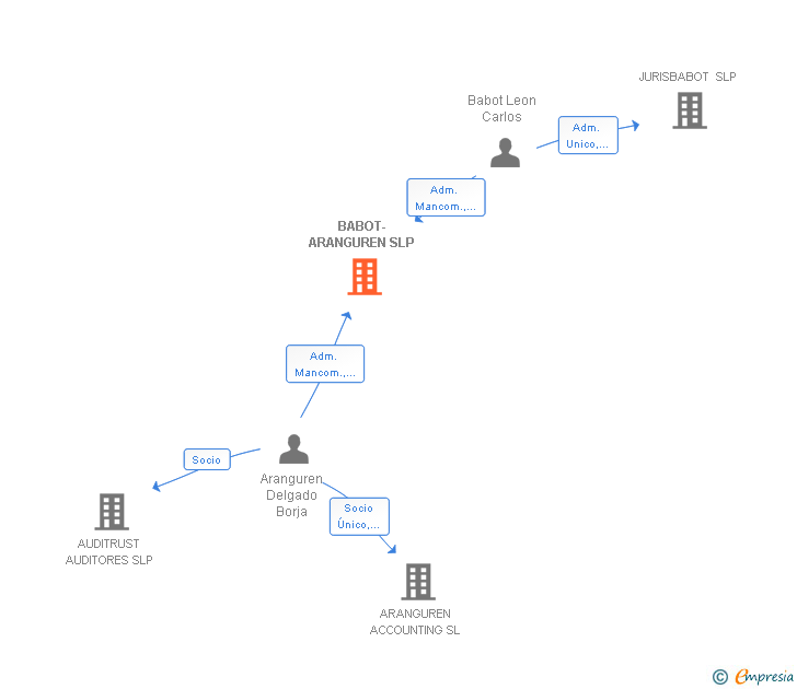 Vinculaciones societarias de BABOT-ARANGUREN SLP