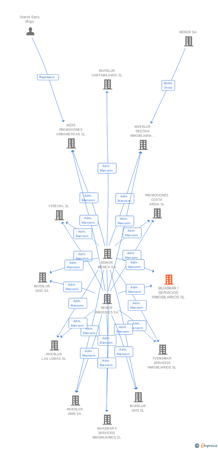Vinculaciones societarias de MIJASMAR I SERVICIOS INMOBILIARIOS SL
