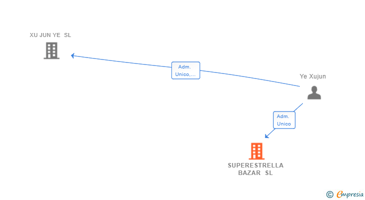 Vinculaciones societarias de SUPERESTRELLA BAZAR SL