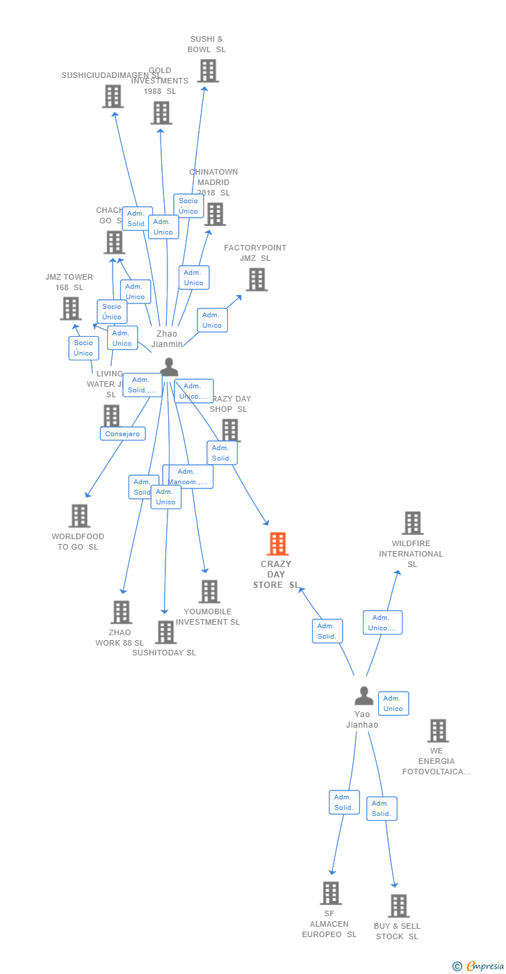 Vinculaciones societarias de CRAZY DAY STORE SL