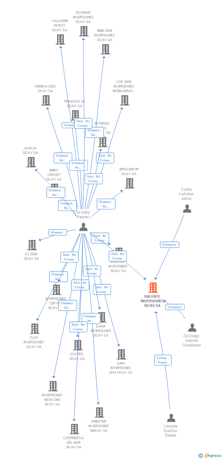 Vinculaciones societarias de RALENTE INVERSIONES SICAV SA