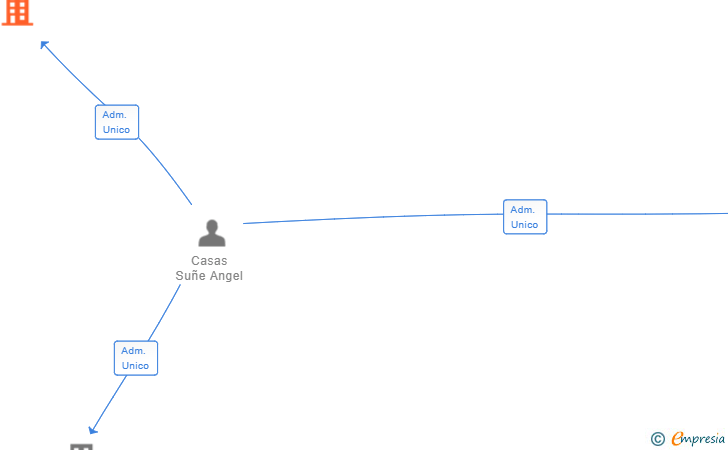 Vinculaciones societarias de ROMEBA LITERA SL