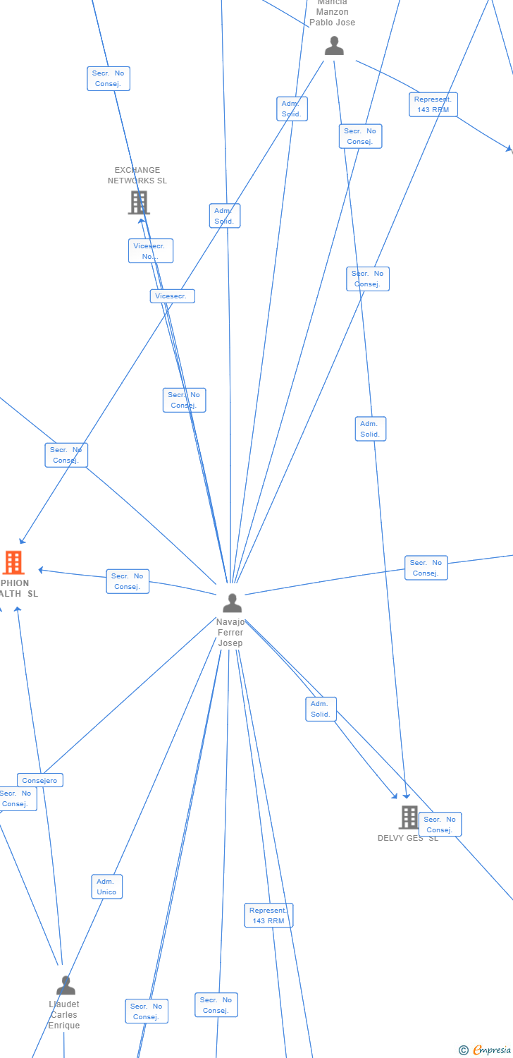 Vinculaciones societarias de EPHION HEALTH SL