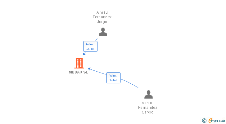 Vinculaciones societarias de MUDAR SL