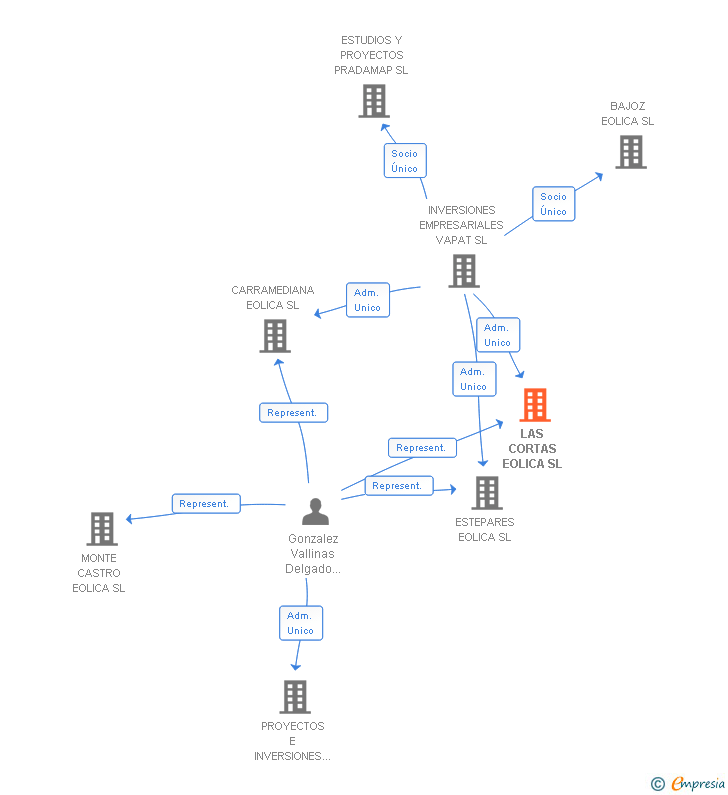 Vinculaciones societarias de LAS CORTAS EOLICA SL
