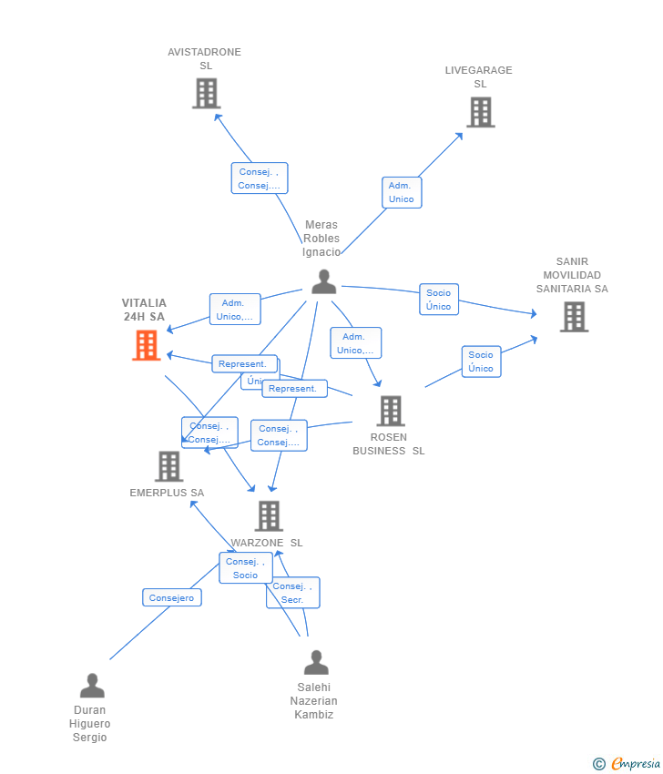 Vinculaciones societarias de VITALIA 24H SA