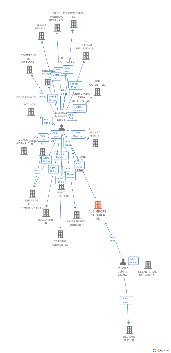 Vinculaciones societarias de ALDIMPORT INTRADER SL