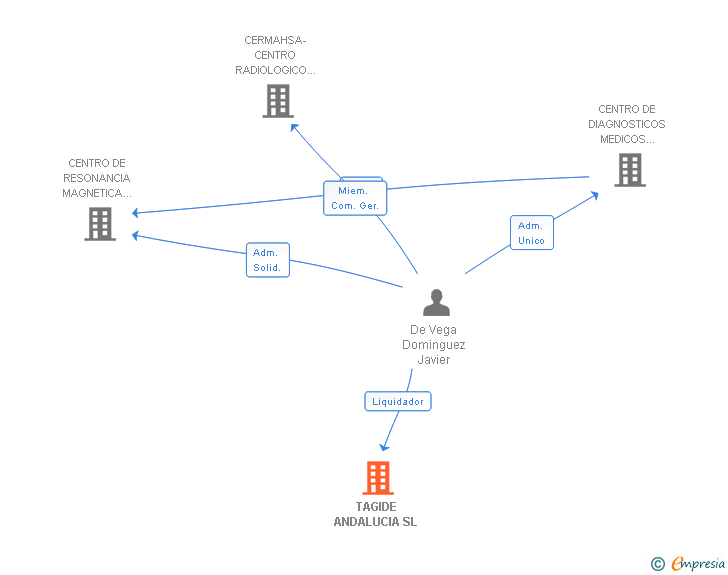Vinculaciones societarias de TAGIDE ANDALUCIA SL