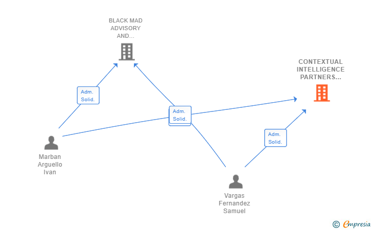 Vinculaciones societarias de CONTEXTUAL INTELLIGENCE PARTNERS SL