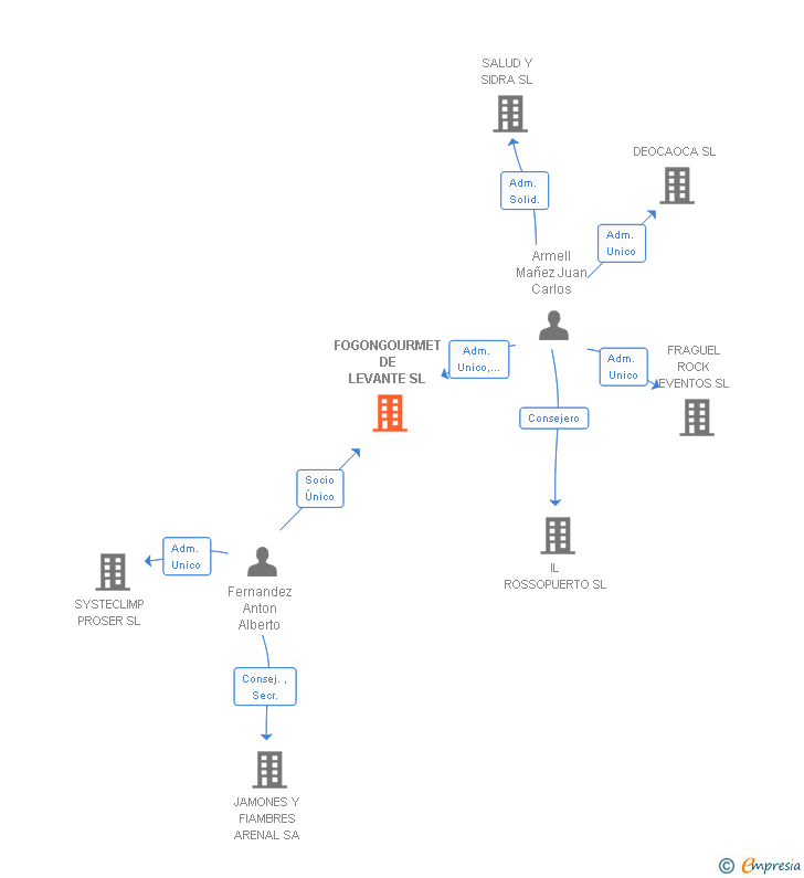 Vinculaciones societarias de FOGONGOURMET DE LEVANTE SL