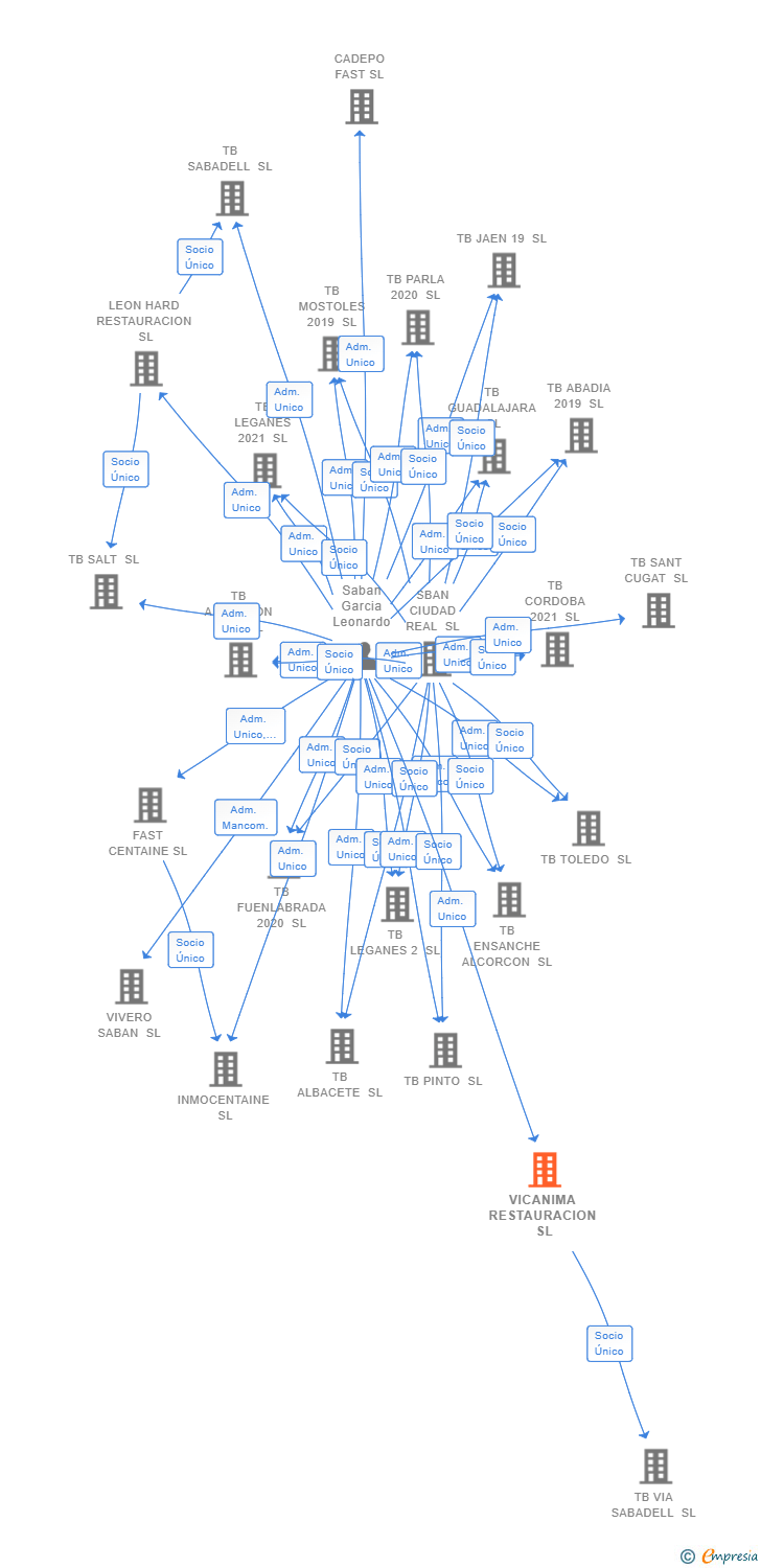 Vinculaciones societarias de VICANIMA RESTAURACION SL