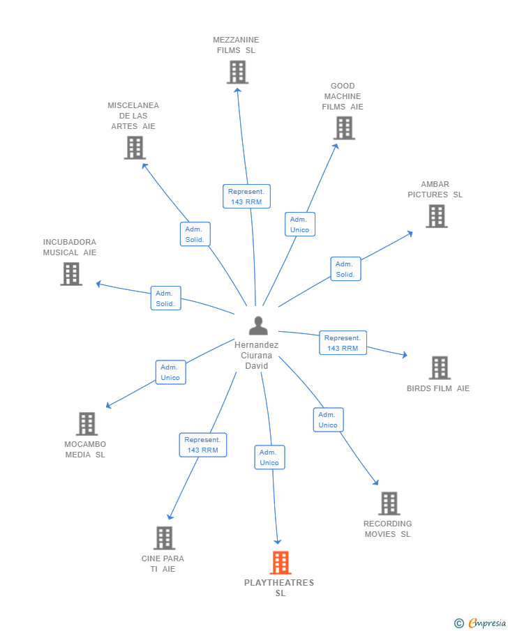Vinculaciones societarias de PLAYTHEATRES SL