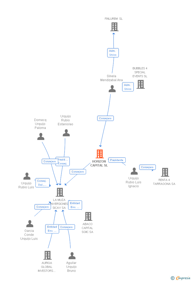 Vinculaciones societarias de HORIZON CAPITAL SL