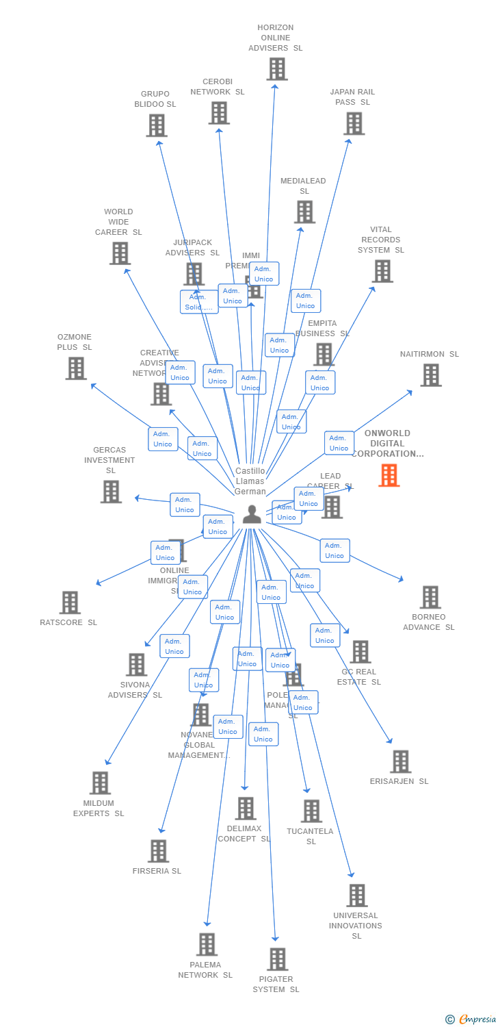 Vinculaciones societarias de ONWORLD DIGITAL CORPORATION SL
