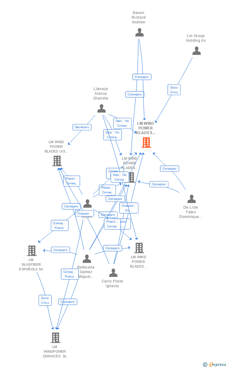 Vinculaciones societarias de LM WIND POWER BLADES (MADRID) SA